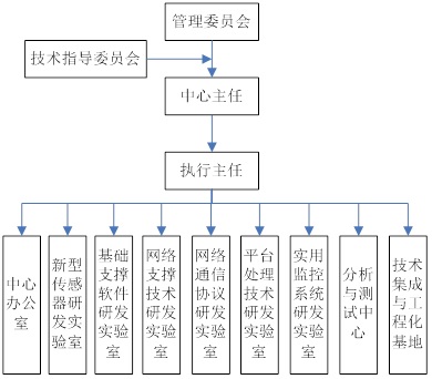 中心组织机构解析 工程技术与应用开发双轮驱动的创新格局